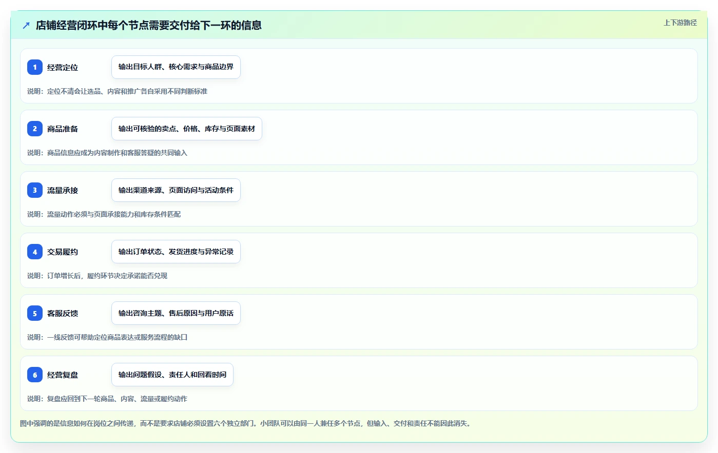 如何运营好一个店铺建设路线：从团队执行到核心功能分几步