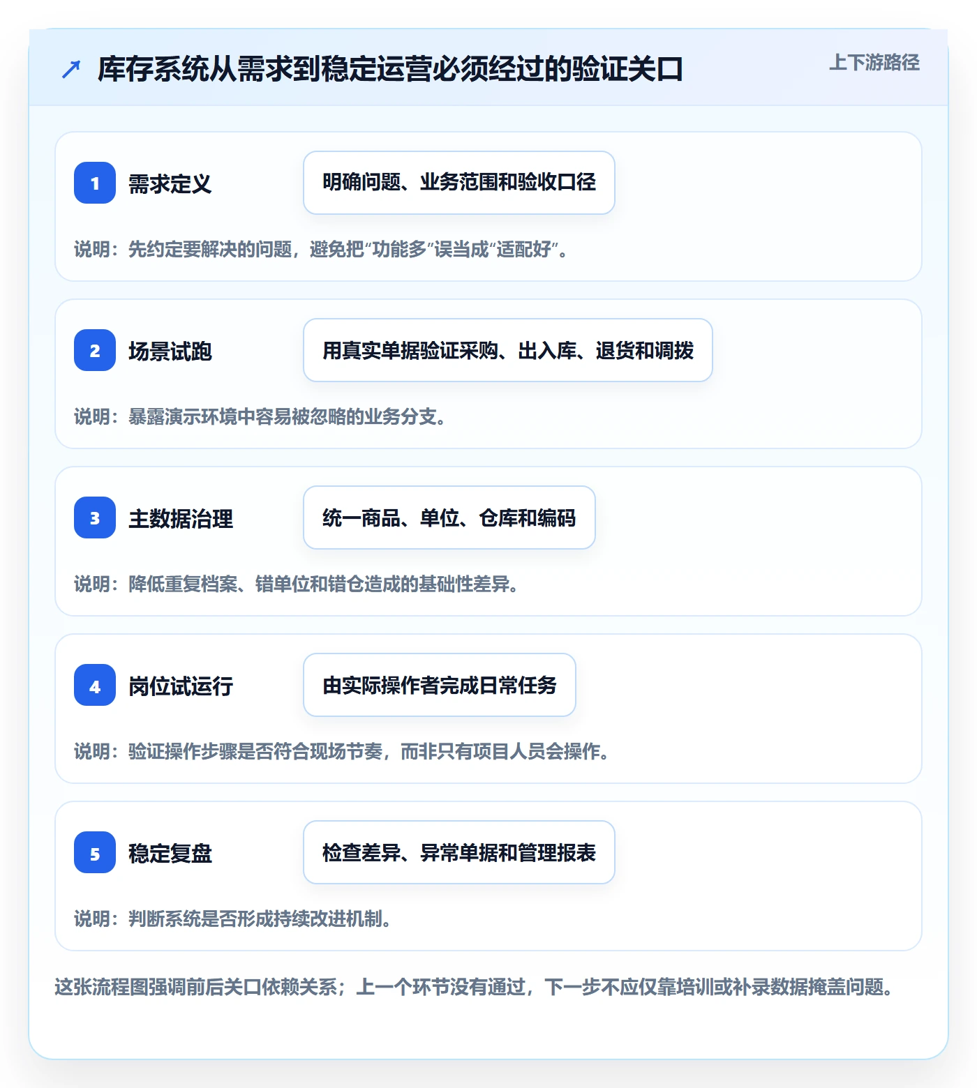 库存管理系统操作手册：系统选型对应的精细化运营步骤