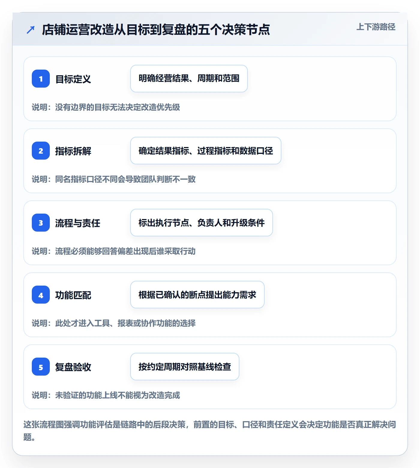店铺运营管理改造重点：从经营目标推进核心功能