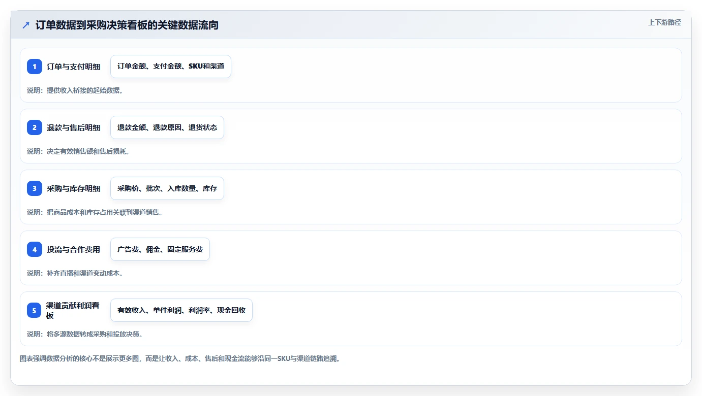 电商利润计算：直播团队采购前必读：评估销售收入时如何避开渠道难比较