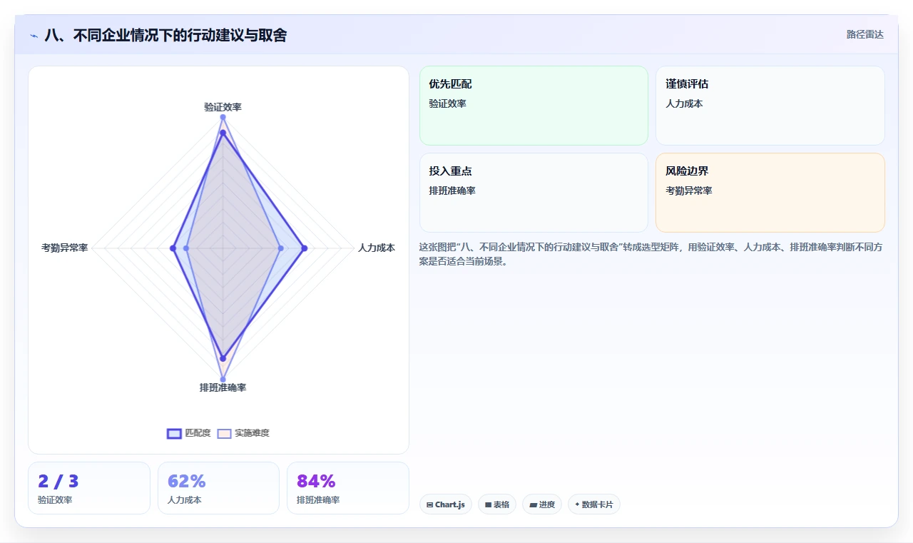 八、不同企业情况下的行动建议与取舍
