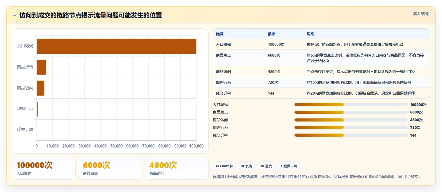店铺运营包括哪些方面执行标准：流量运营环节如何体现标准化管理