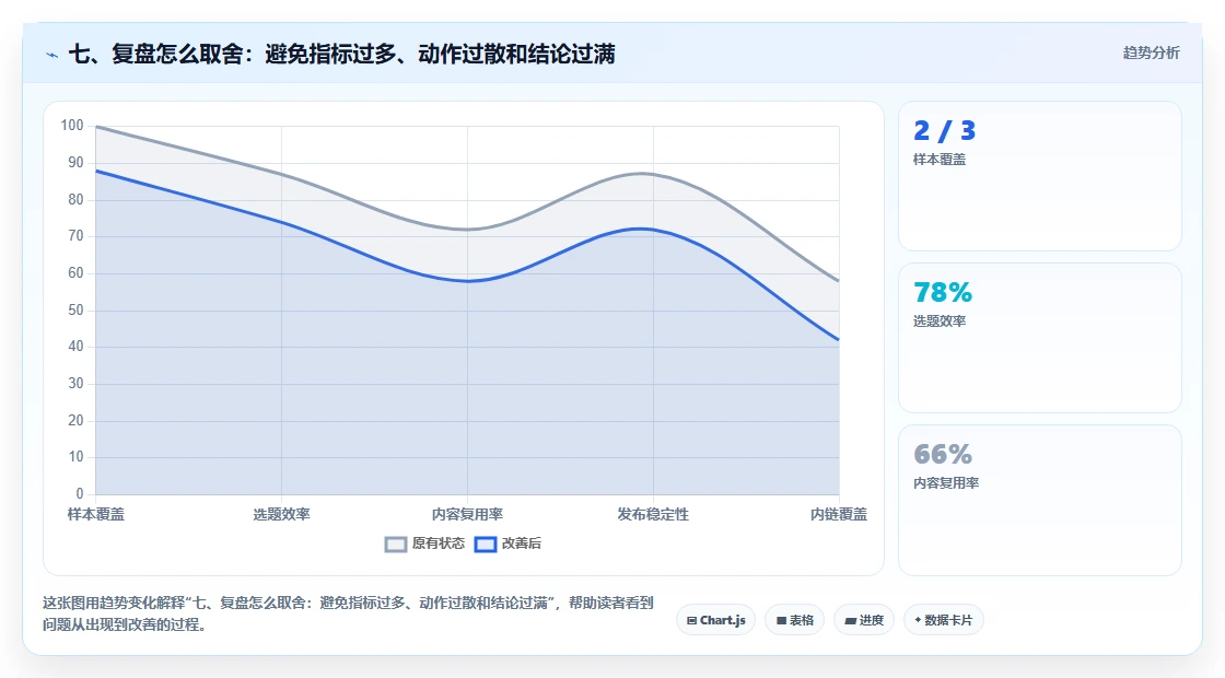 七、复盘怎么取舍：避免指标过多、动作过散和结论过满