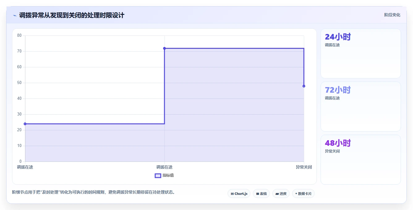 电商进销存：增长负责人数据视角：用多仓调拨验证提升库存准确率