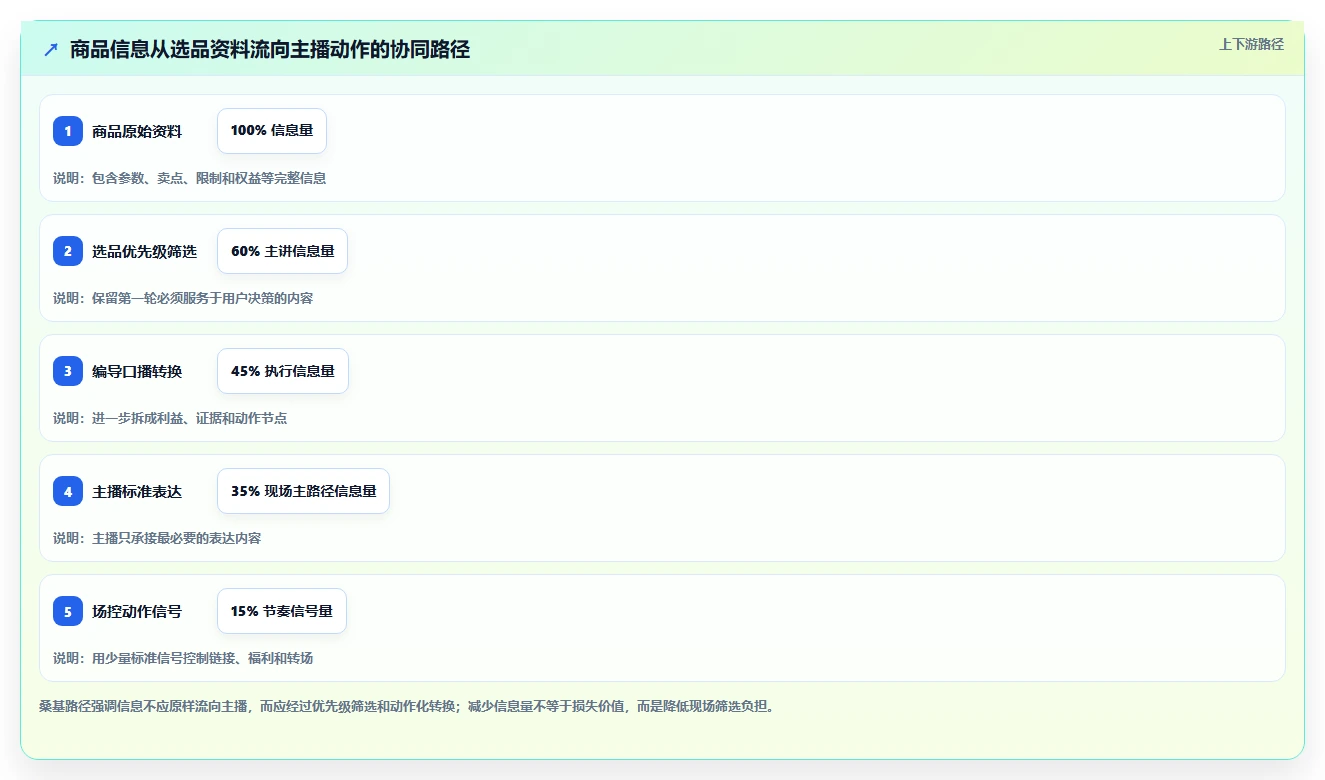 直播数据复盘:选品团队常见误区:脚本优化为什么总遇到主播节奏乱
