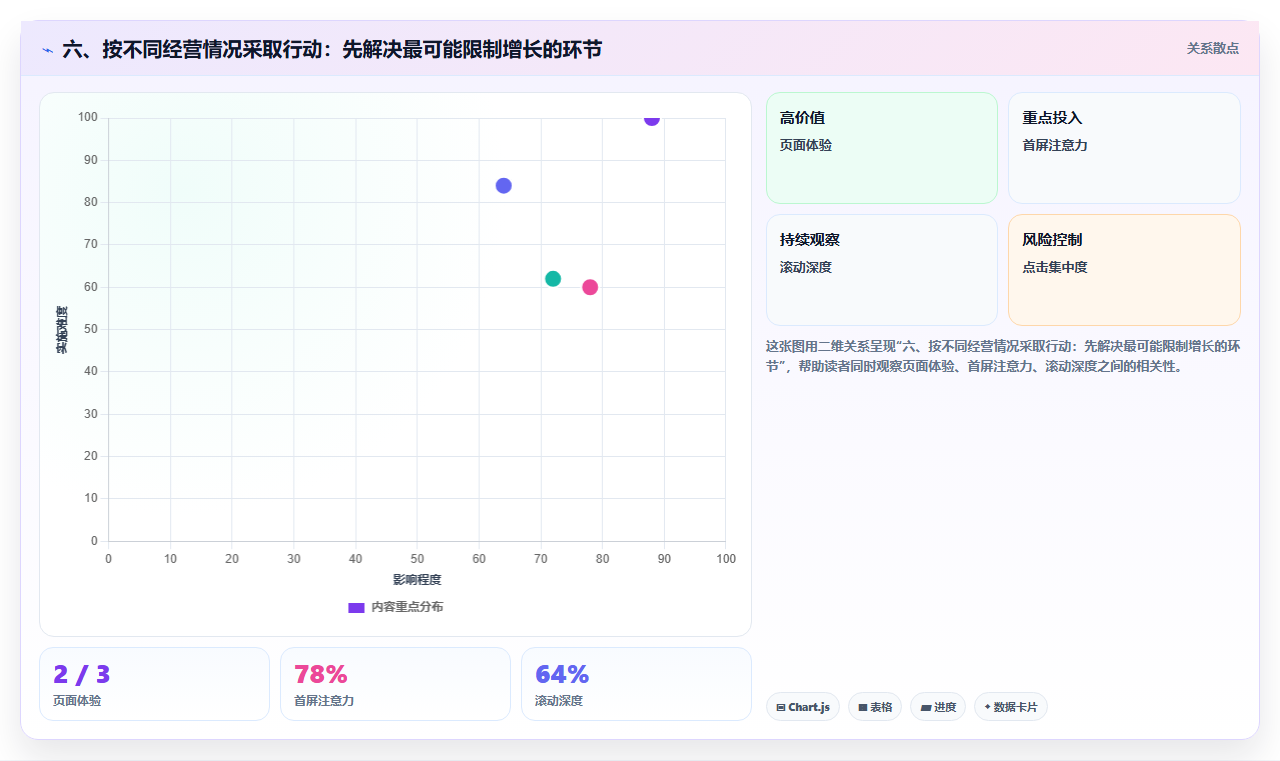 六、按不同经营情况采取行动：先解决最可能限制增长的环节