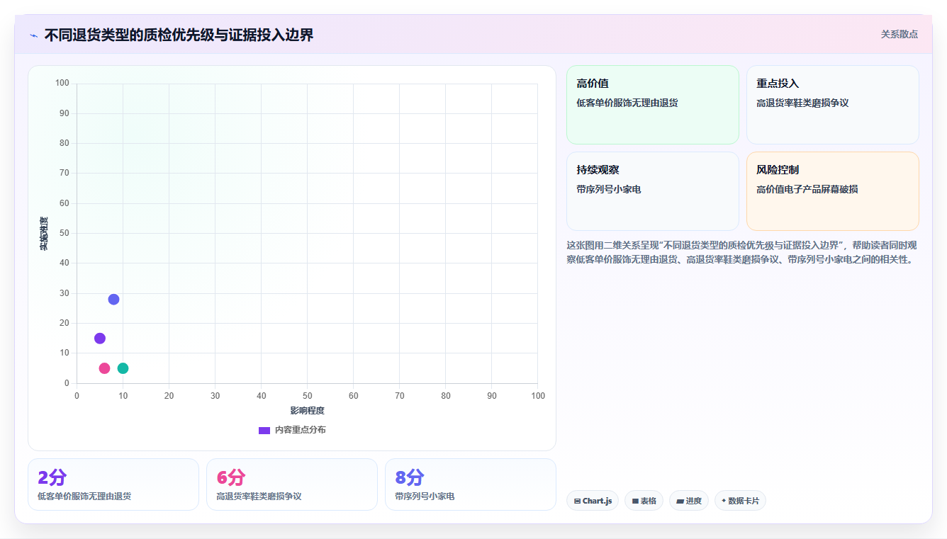 电商仓储管理：电商卖家流程图解：退货质检如何减少退货难追