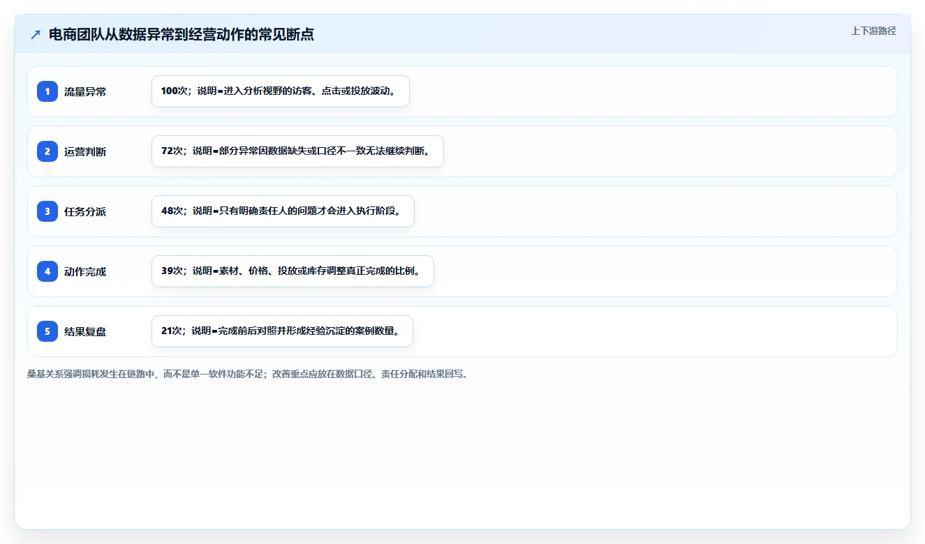 电商辅助软件：电商新手一页讲清：数据分析与建立工具体系的关系