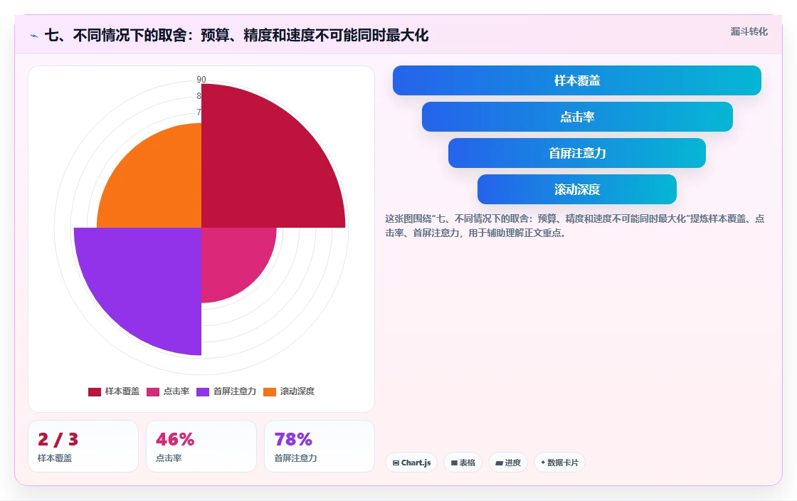 七、不同情况下的取舍：预算、精度和速度不可能同时最大化