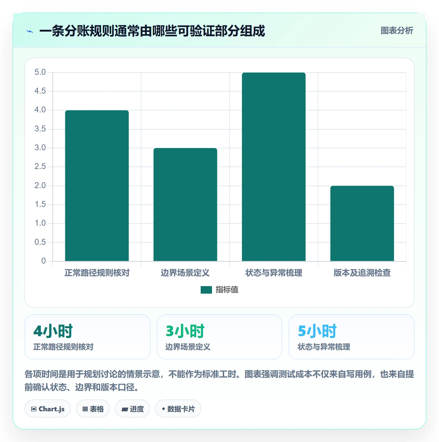 分账系统实战复盘：从分账规则验证系统搭建效果