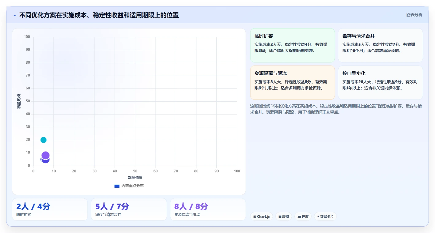 电商系统开发:供应链团队精细化指南:从接口开发发现高峰期卡顿根因