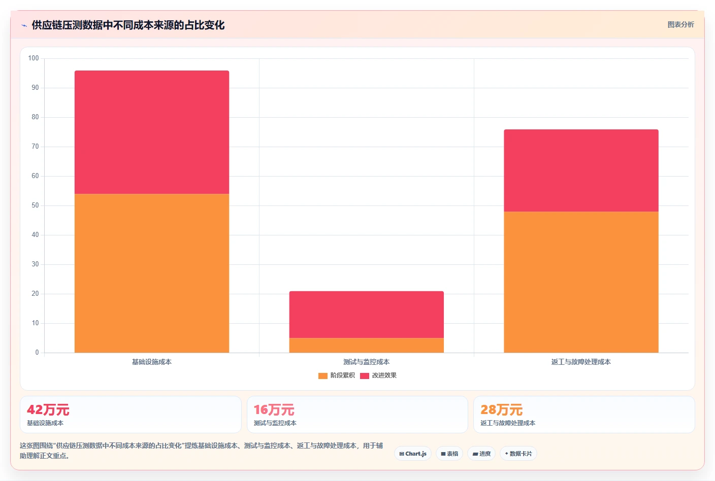 电商系统开发：供应链团队最佳实践：性能压测怎样稳步实现控制开发预算