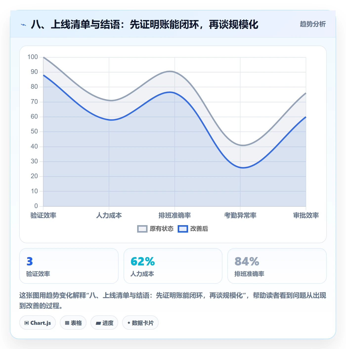 八、上线清单与结语：先证明账能闭环，再谈规模化