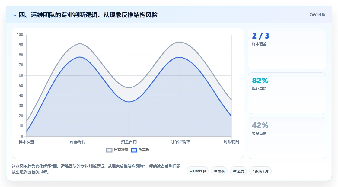 四、运维团队的专业判断逻辑：从现象反推结构风险