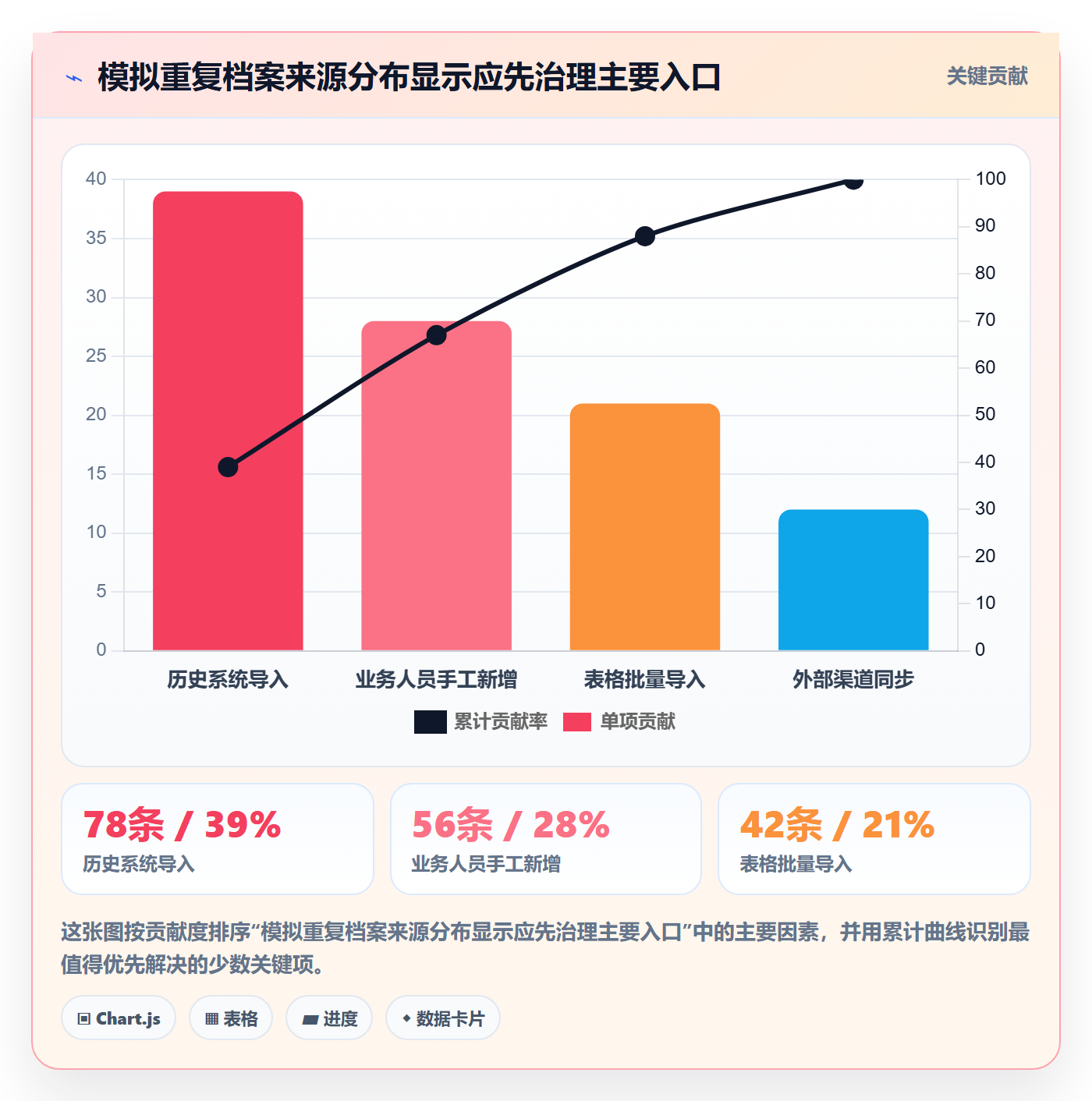 erp数据录入落地清单：数据去重相关的标准化管理事项