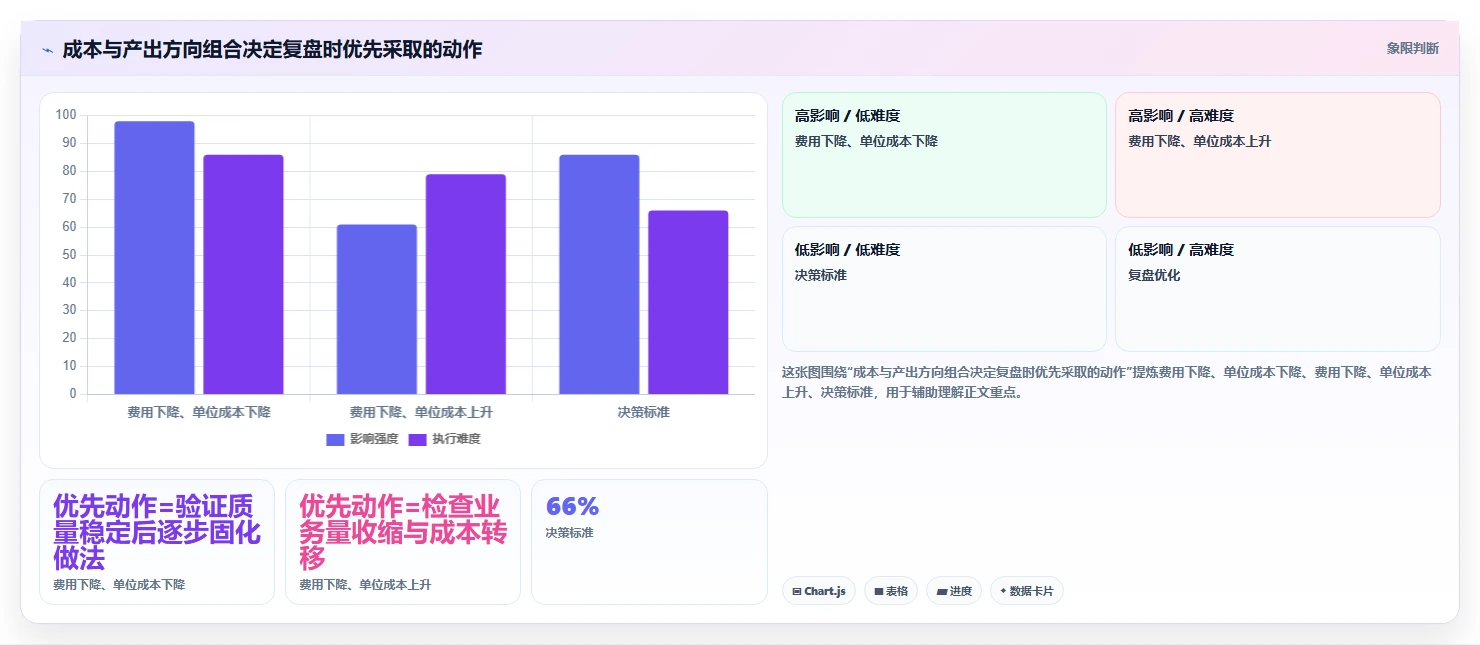 运营数据选择标准：复盘报告维度如何评估成本控制