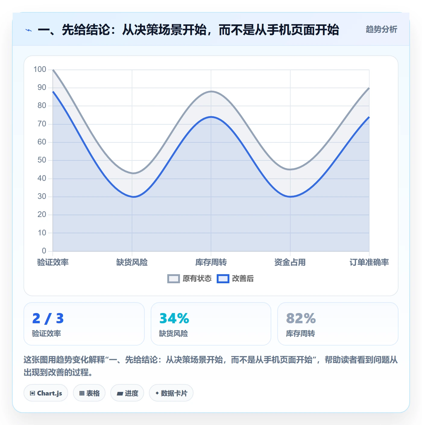 一、先给结论：从决策场景开始，而不是从手机页面开始