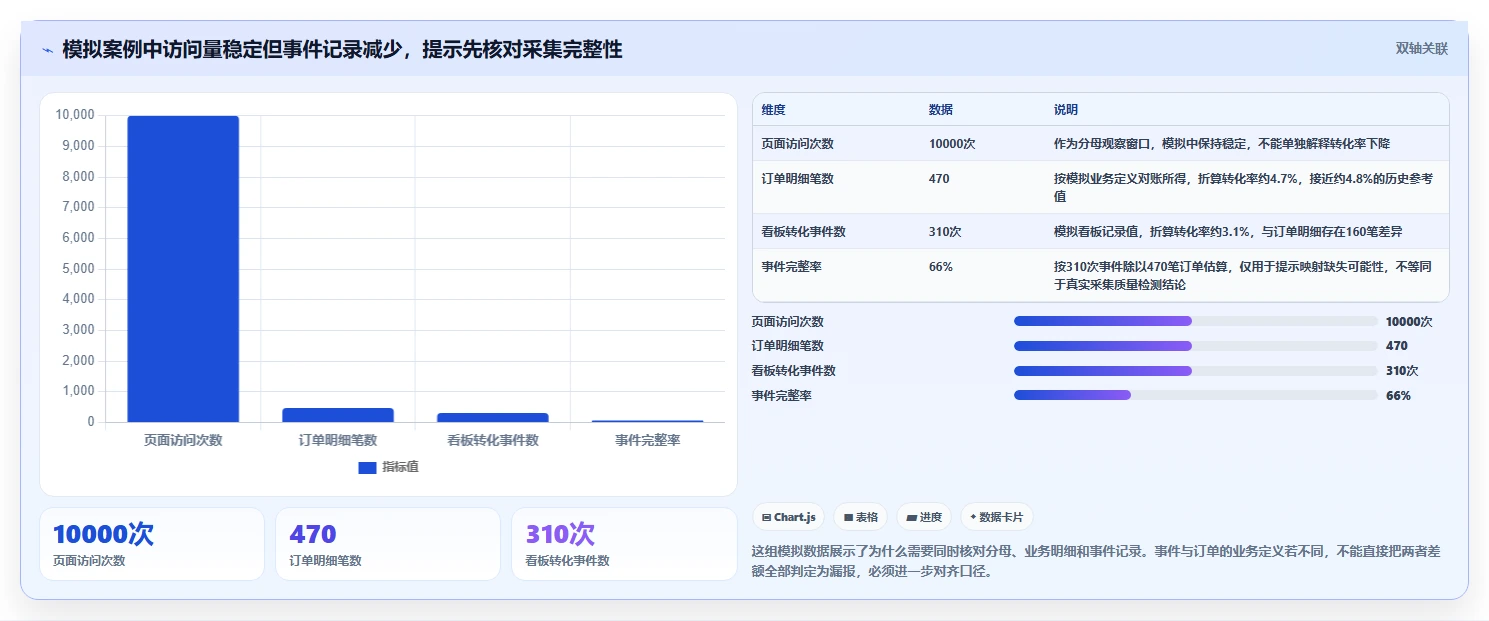 运营数据避坑指南：异常诊断环节的团队协同要注意什么