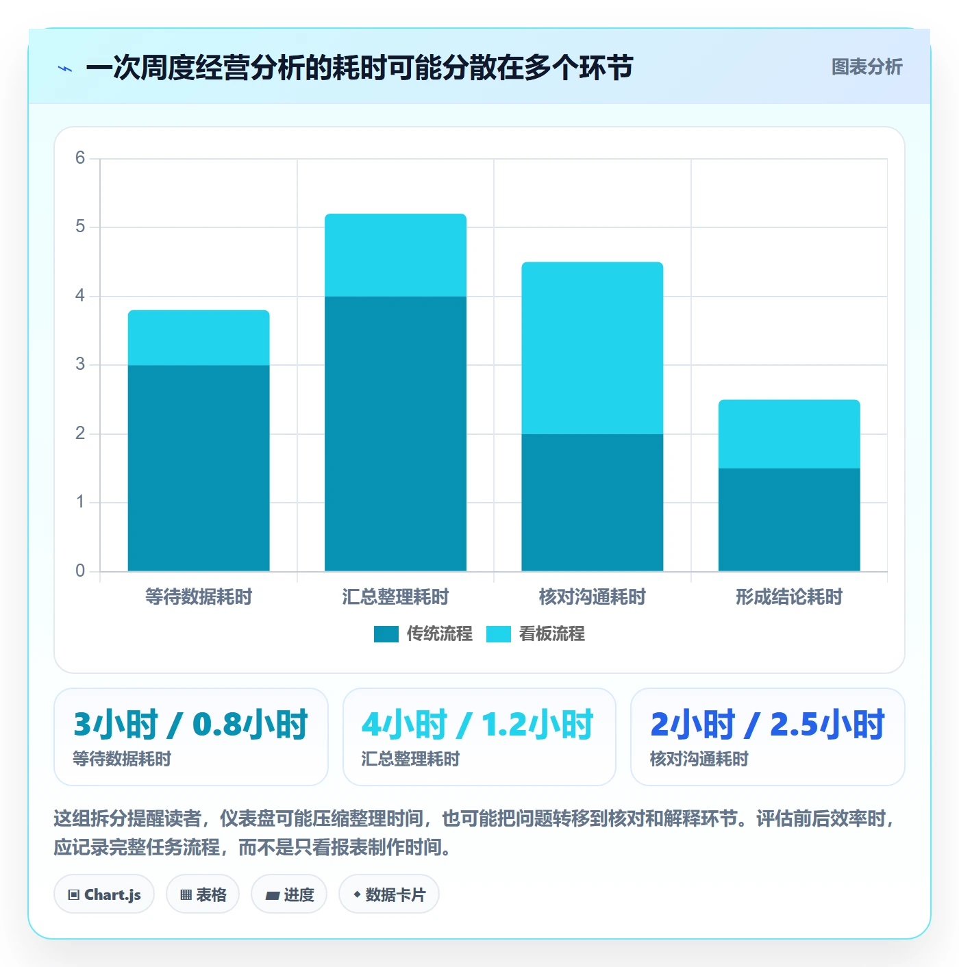 bi 平台检查方法：通过仪表盘评估效率提升质量