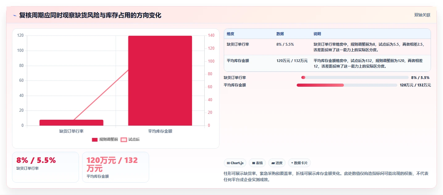 仓库安全库存管理落地清单：补货点设置相关的风险排查事项