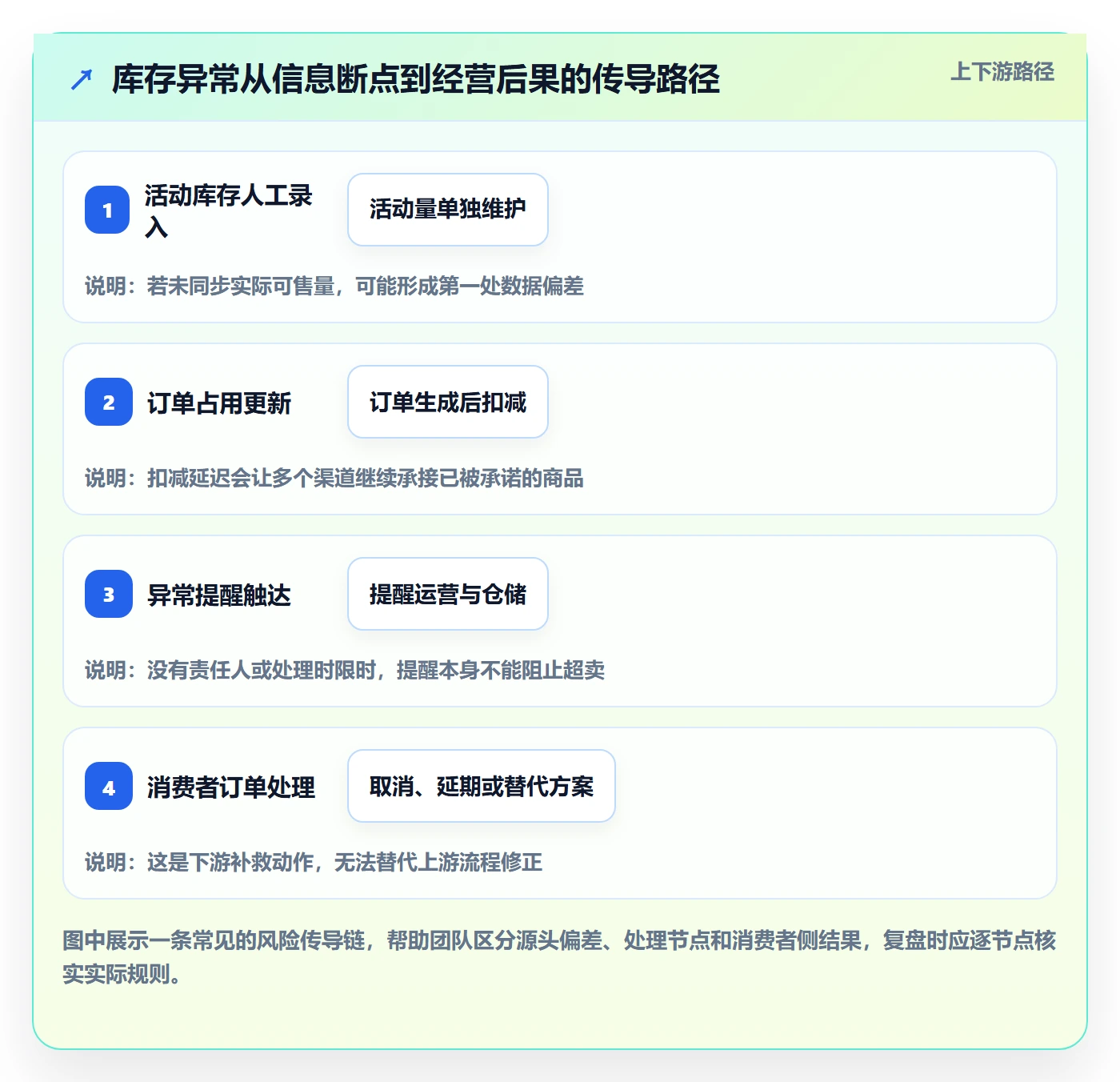 想做好店铺运营管理，先掌握常见误区中的库存协同