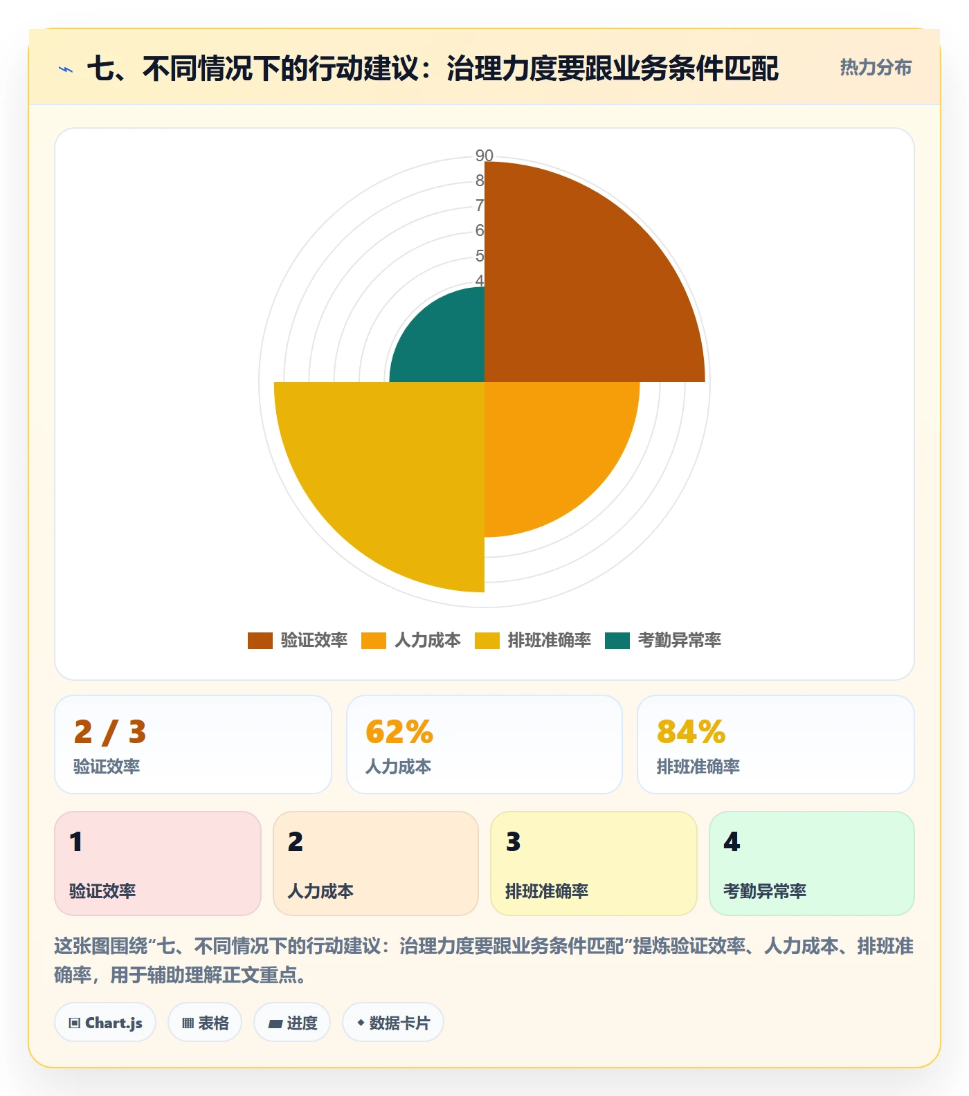 七、不同情况下的行动建议：治理力度要跟业务条件匹配