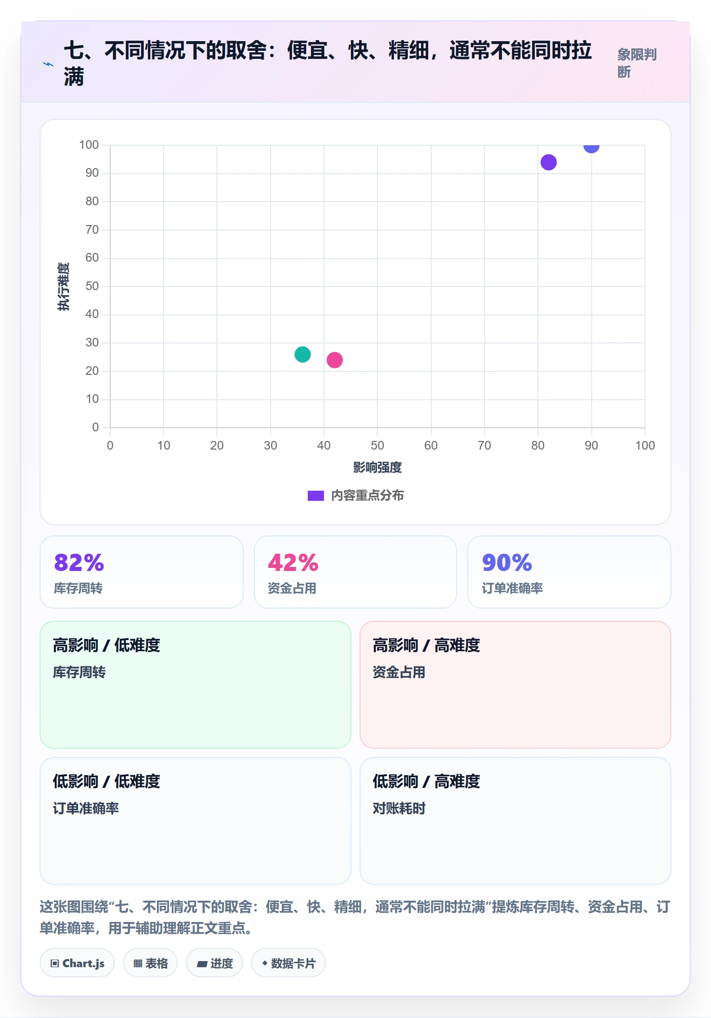 七、不同情况下的取舍：便宜、快、精细，通常不能同时拉满