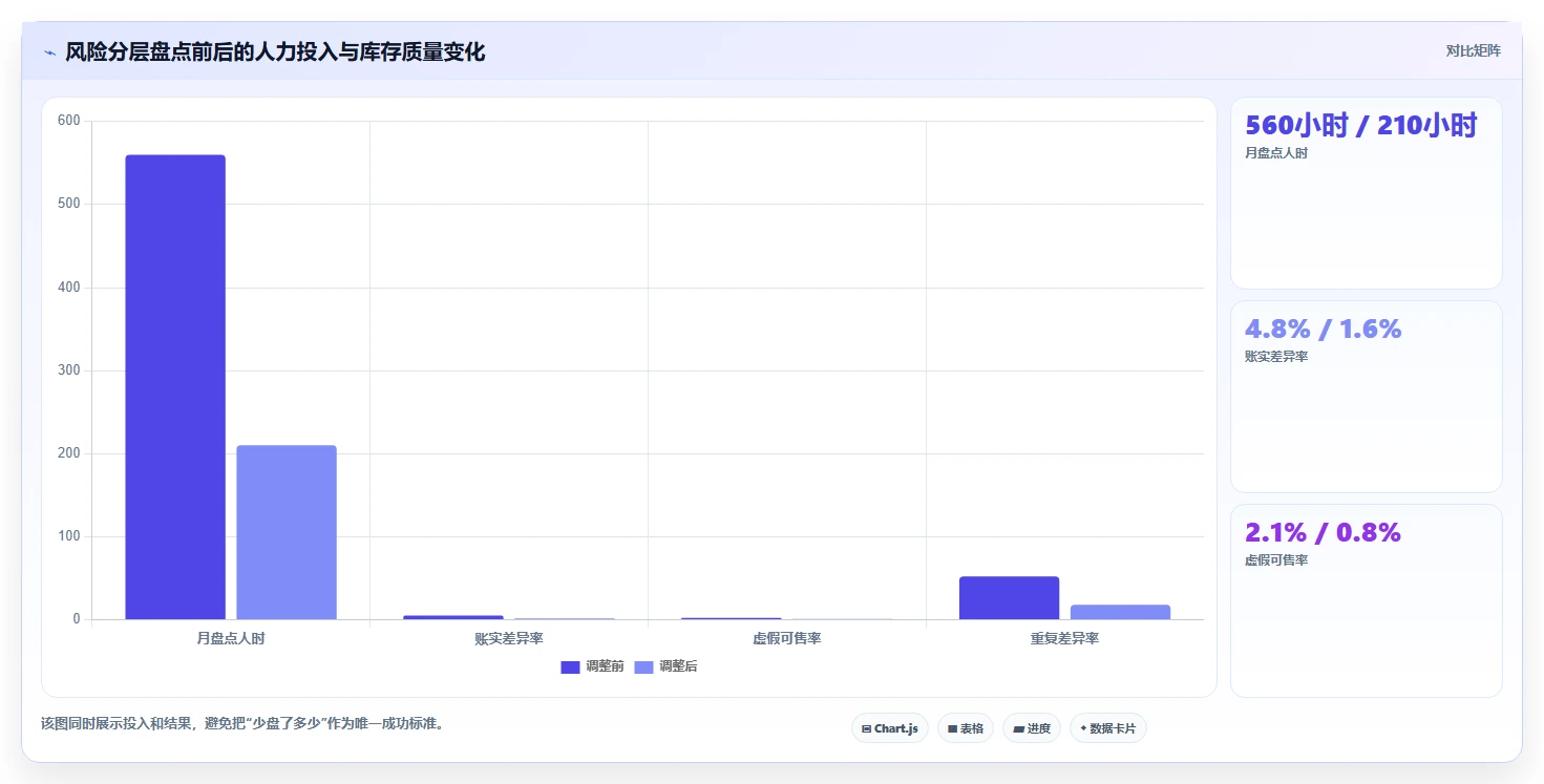 电商库存避坑指南：盘点管理环节的成本控制要注意什么