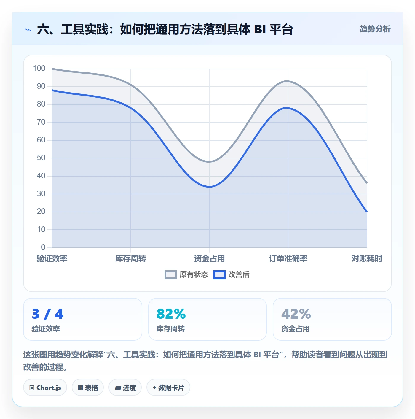六、工具实践:如何把通用方法落到具体 BI 平台