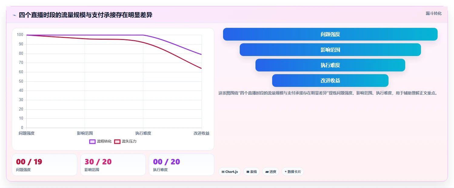 直播数据复盘：数据分析师效率攻略：用客单价加快找到流量拐点