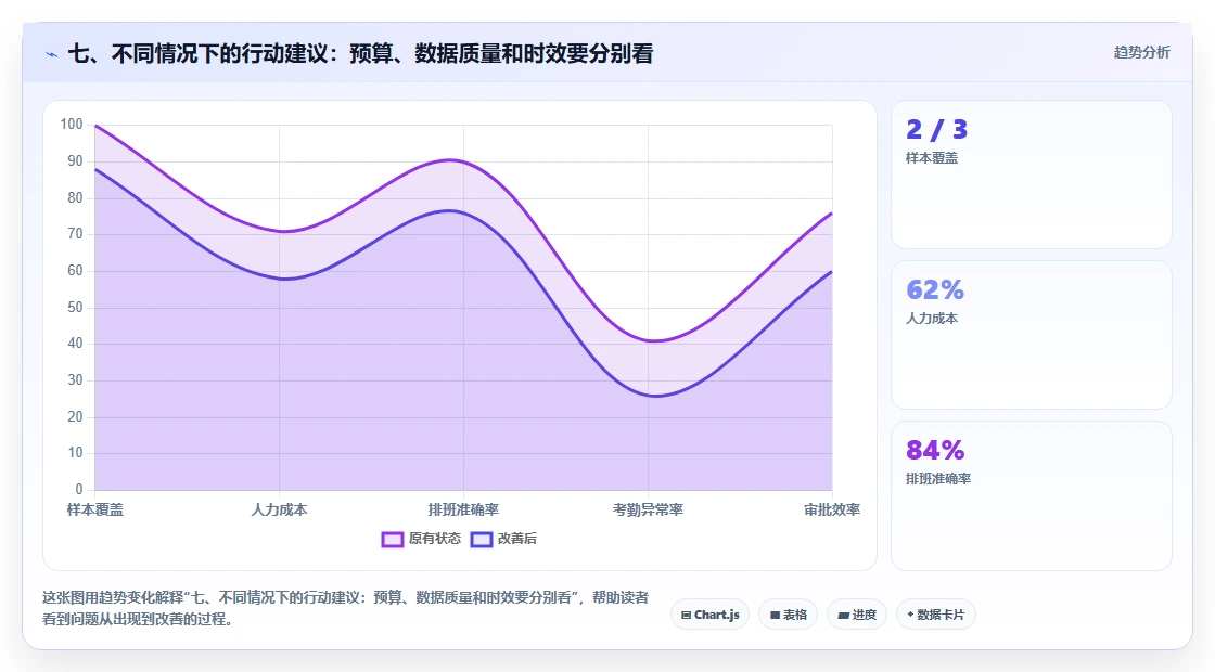 七、不同情况下的行动建议：预算、数据质量和时效要分别看