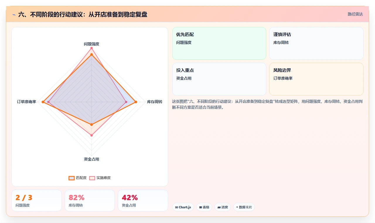 六、不同阶段的行动建议：从开店准备到稳定复盘