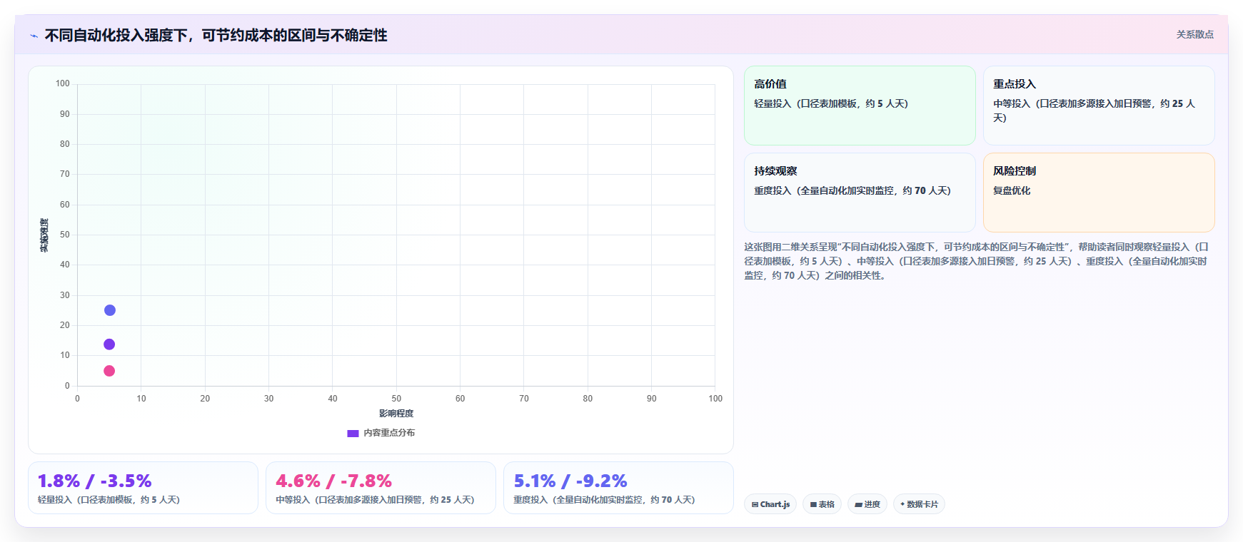 运营工具数据方法：用自动化提效支撑成本控制判断