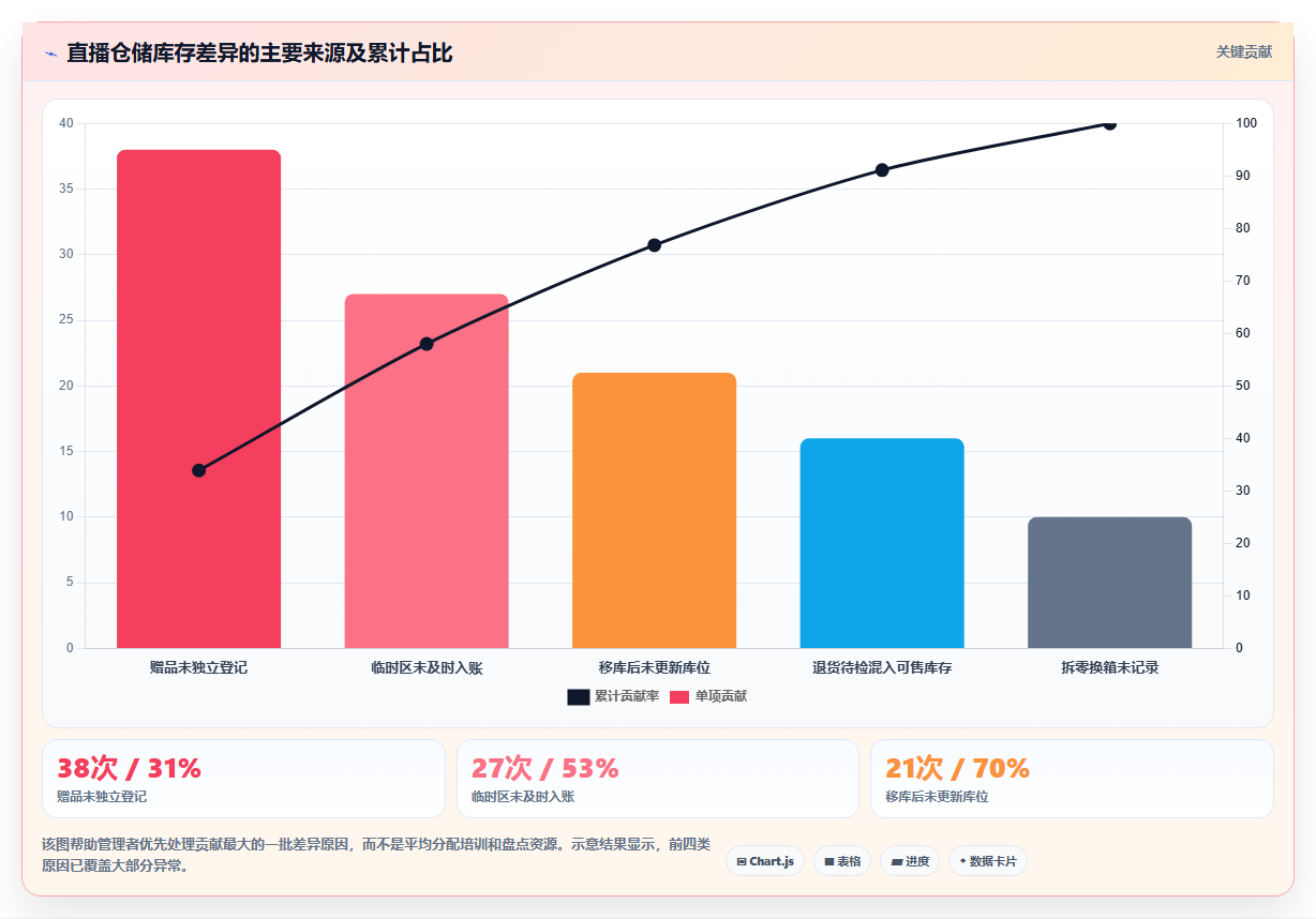 电商仓储管理：直播商家进阶教程：围绕库位规划建立缩短盘点时间闭环