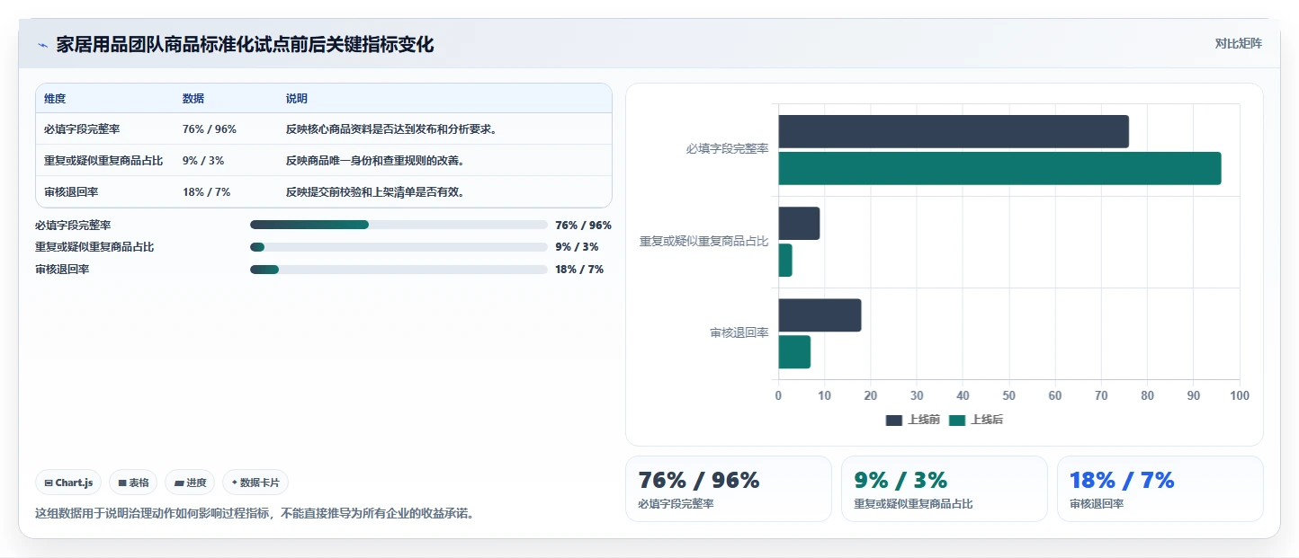 电商管理基础课：商品管理相关的标准化管理一次讲透