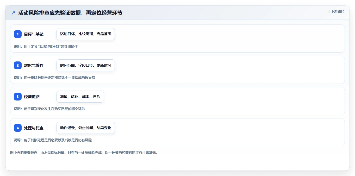 拼多多数据分析工具免费进阶课：围绕活动表现完善风险排查