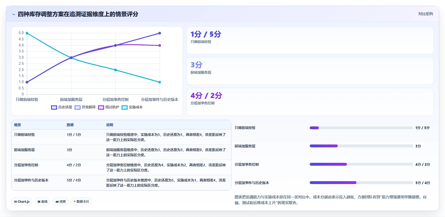 数据库存：仓储系统团队对比指南：不同数据校验方案如何影响支持完整追溯