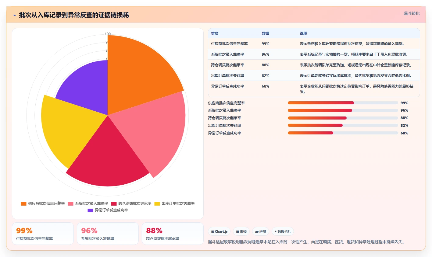 电商仓储管理：多仓企业对比指南：不同绩效管理方案如何影响规范批次追踪