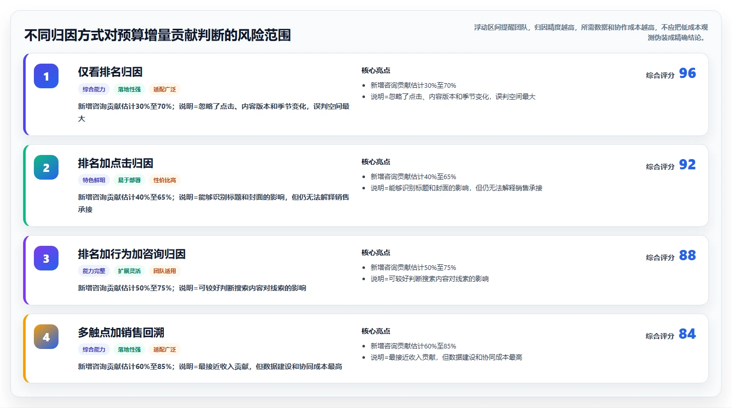 小红书数据分析：市场经理管理方法：把搜索排名转化为优化投放预算