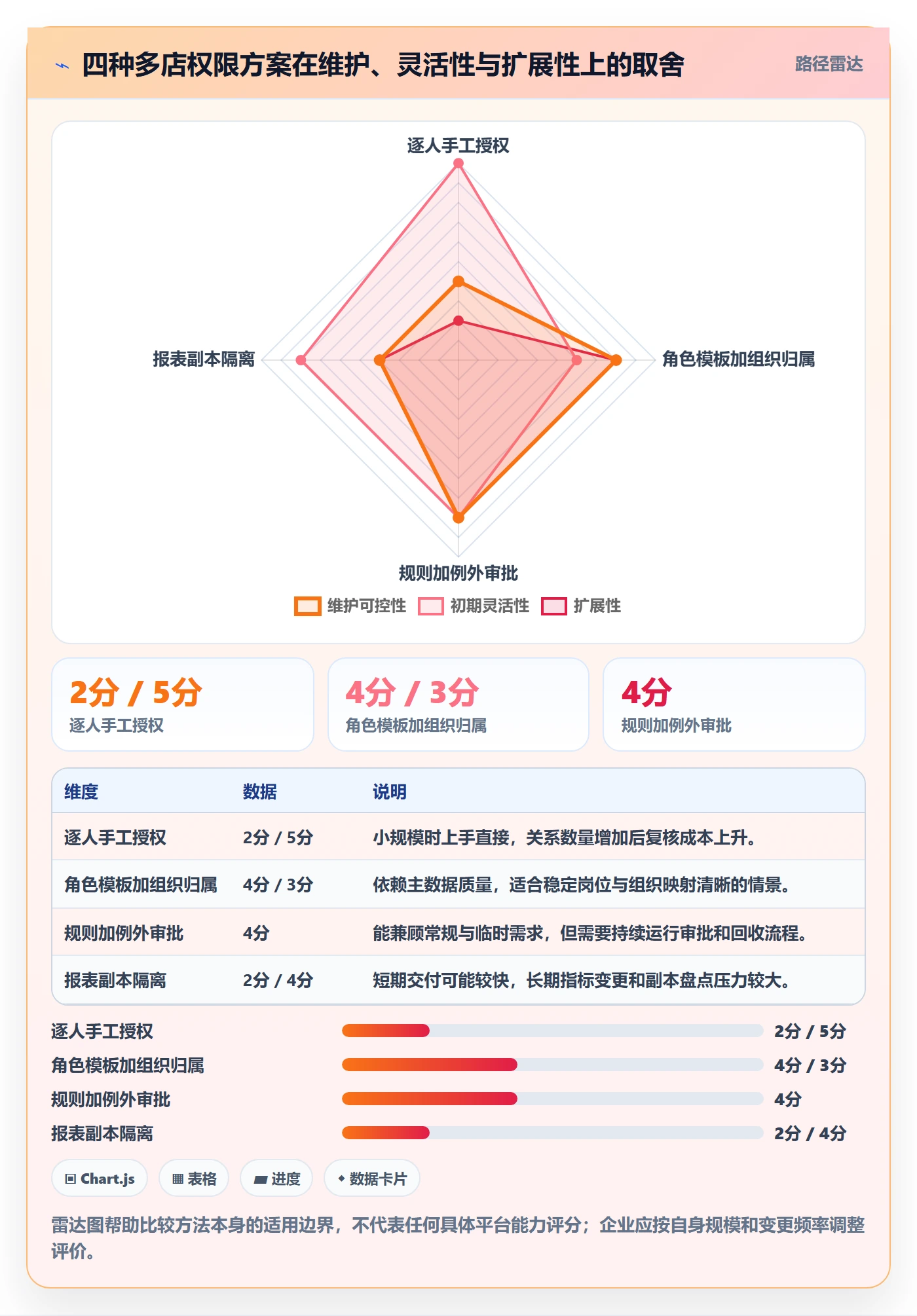 bi 平台多店经营：权限体系从哪里开始