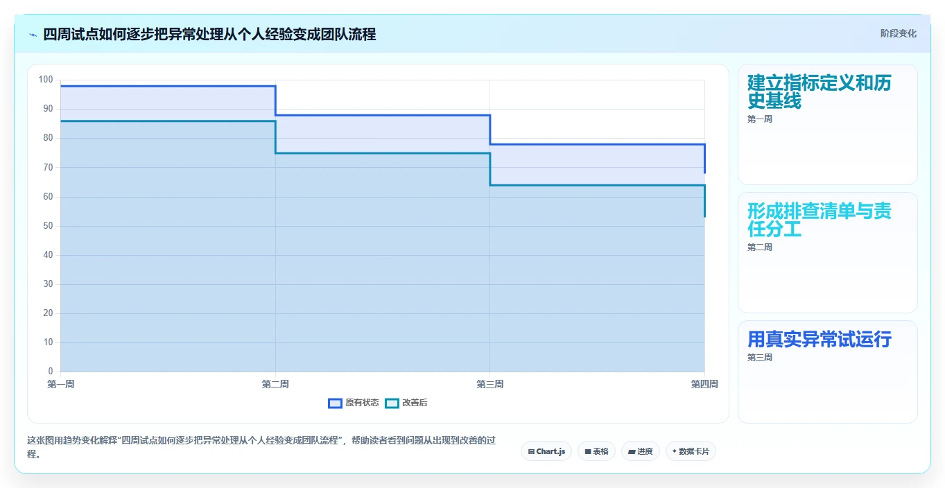 运营数据怎么优化？先从异常诊断的效率提升入手