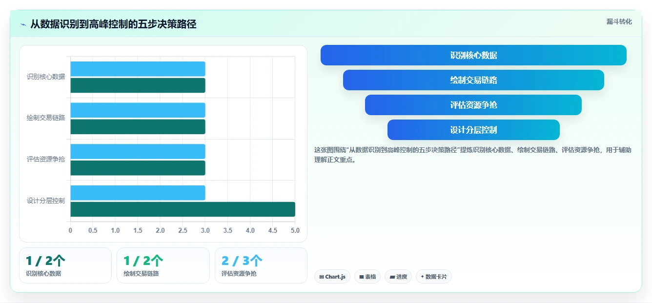 电商系统开发：创业团队从数据到行动：用数据安全实现保障高峰性能