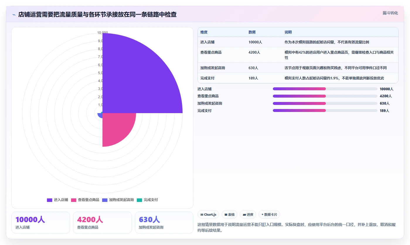 店铺运营包括哪些方面能力清单：标准化管理需要覆盖哪些流量运营事项