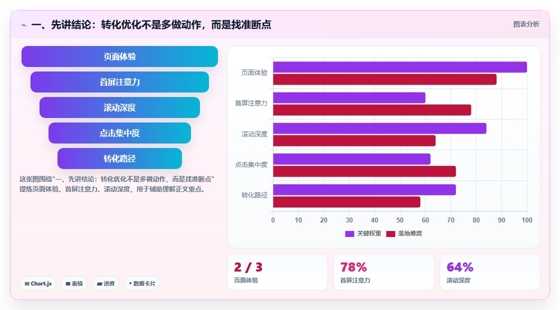 一、先讲结论：转化优化不是多做动作，而是找准断点