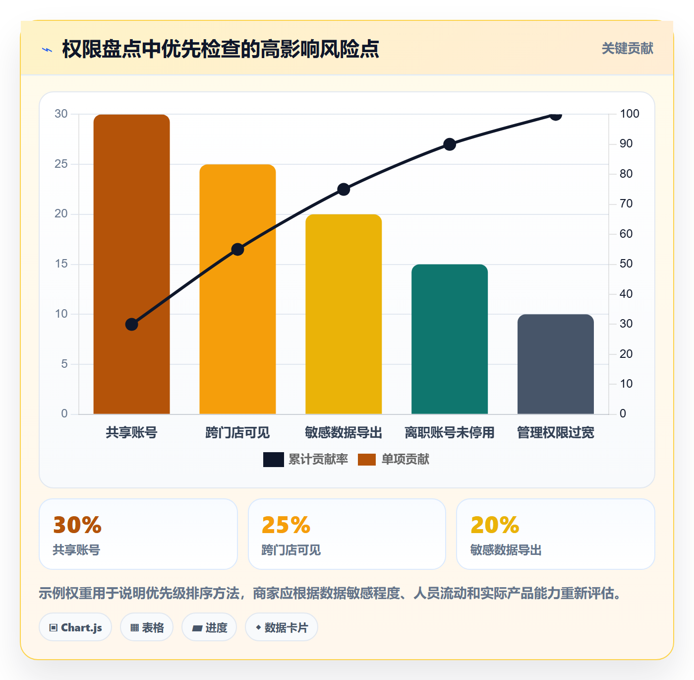 bi 平台场景解析：权限体系中的中小商家怎么处理