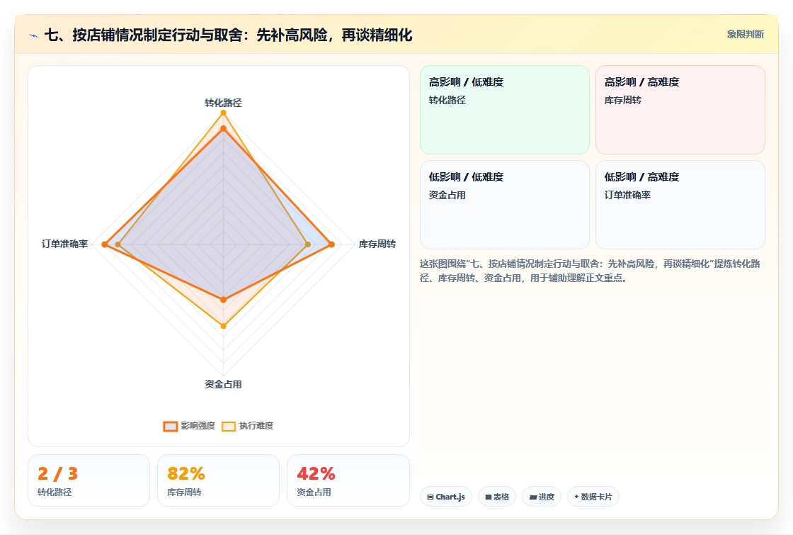 七、按店铺情况制定行动与取舍：先补高风险，再谈精细化
