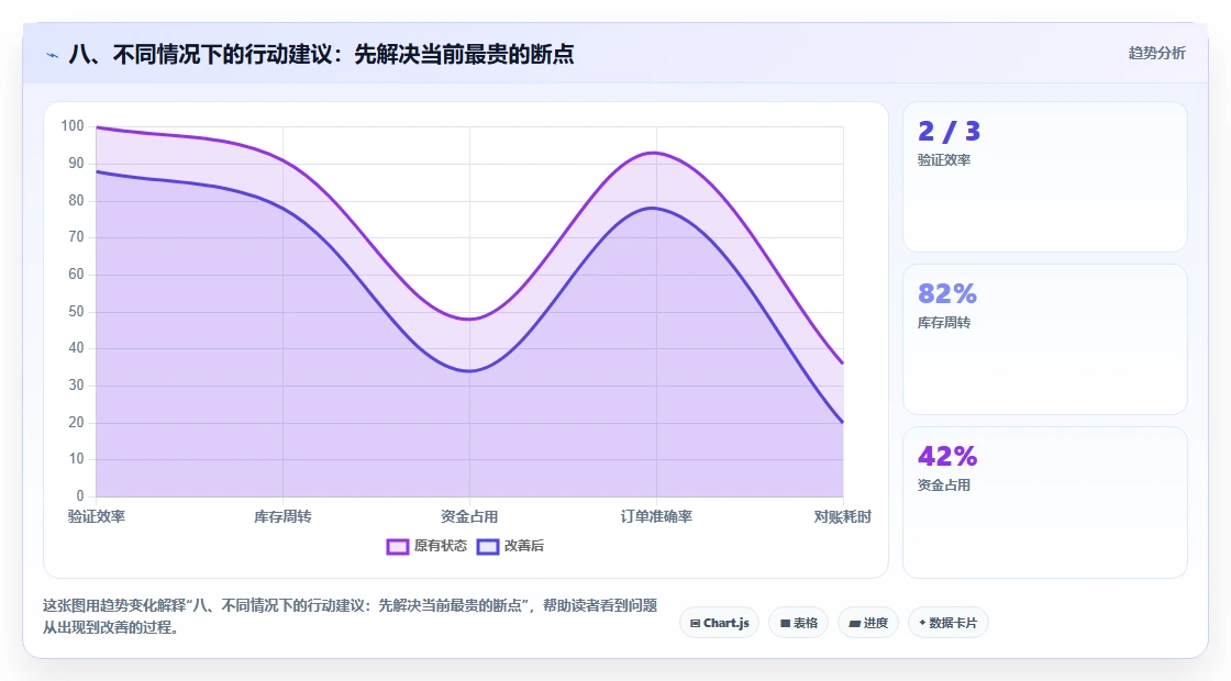 八、不同情况下的行动建议:先解决当前最贵的断点