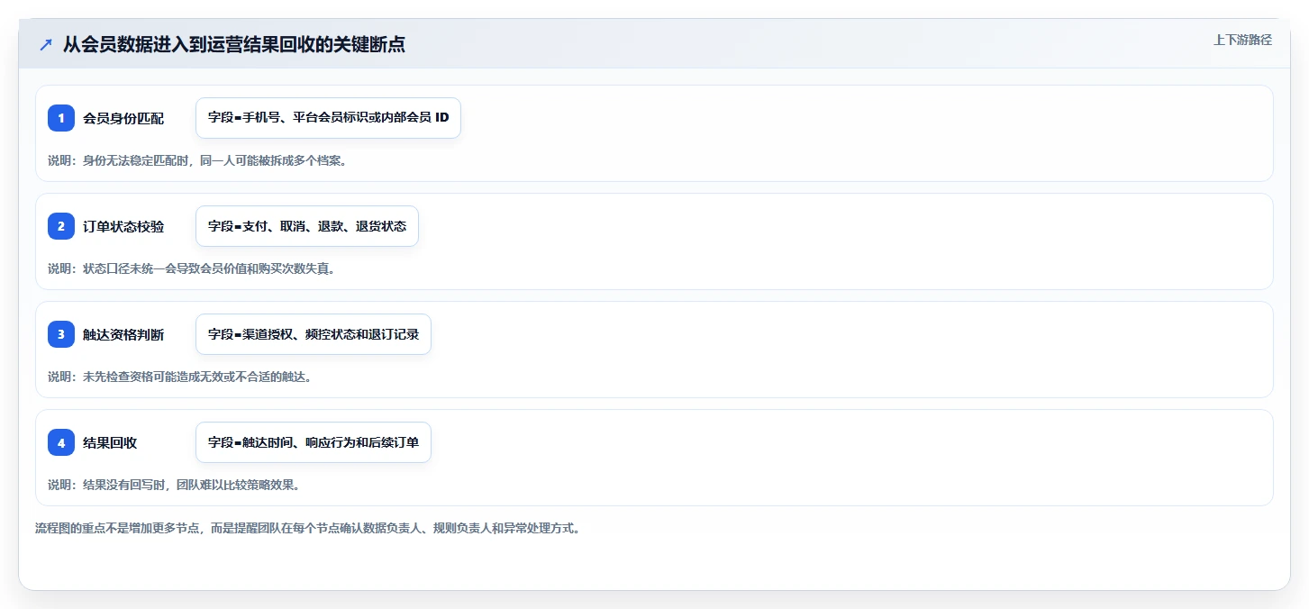 电商crm系统怎么落地？从会员分层讲清系统搭建