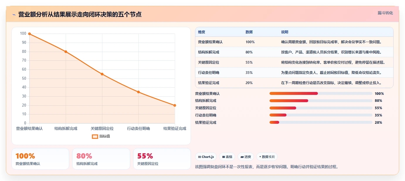 营业额分析：创业团队改善方案：告别汇报没重点，逐步实现形成复盘闭环