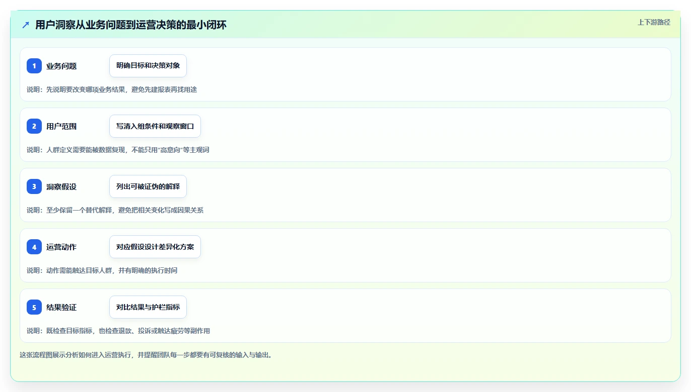 电商数据运营从0到1：用户洞察的精细化运营与操作要点
